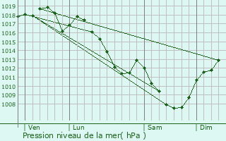 Graphe de la pression atmosphrique prvue pour Meursault