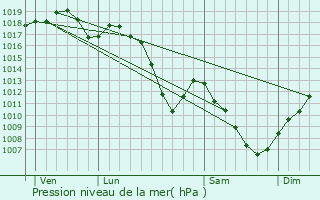 Graphe de la pression atmosphrique prvue pour Epfig