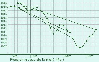 Graphe de la pression atmosphrique prvue pour Mertzwiller