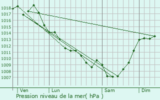 Graphe de la pression atmosphrique prvue pour Saint-Pardon-de-Conques