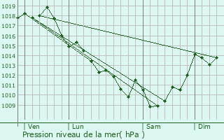 Graphe de la pression atmosphrique prvue pour Cron