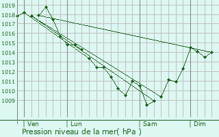 Graphe de la pression atmosphrique prvue pour Uzeste