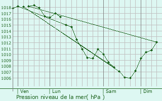 Graphe de la pression atmosphrique prvue pour Crachier