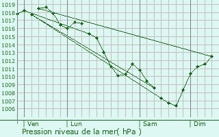 Graphe de la pression atmosphrique prvue pour Jarnioux