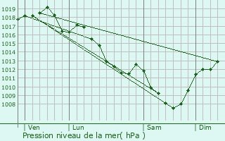 Graphe de la pression atmosphrique prvue pour Gilly-sur-Loire