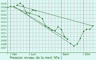 Graphe de la pression atmosphrique prvue pour Mont