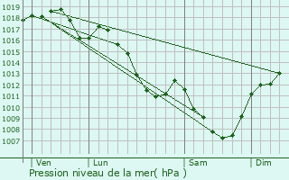 Graphe de la pression atmosphrique prvue pour Viry