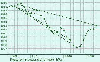 Graphe de la pression atmosphrique prvue pour Saint-Bonnet-de-Vieille-Vigne