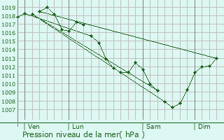 Graphe de la pression atmosphrique prvue pour Clessy