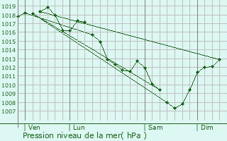 Graphe de la pression atmosphrique prvue pour Issy-l