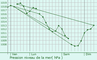 Graphe de la pression atmosphrique prvue pour Saint-Sernin-du-Plain