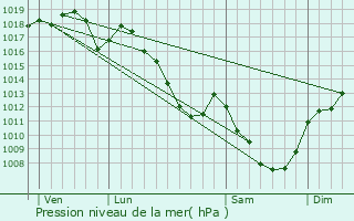 Graphe de la pression atmosphrique prvue pour Dezize-ls-Maranges