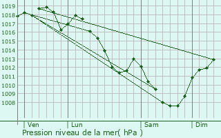 Graphe de la pression atmosphrique prvue pour Bouze-ls-Beaune