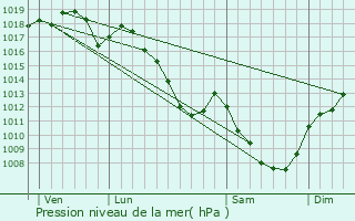 Graphe de la pression atmosphrique prvue pour Chorey-les-Beaune