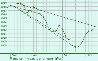 Graphe de la pression atmosphrique prvue pour Magny-ls-Villers