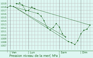 Graphe de la pression atmosphrique prvue pour Trochres