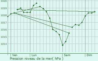 Graphe de la pression atmosphrique prvue pour Les Baux-de-Breteuil