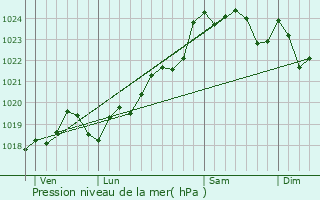 Graphe de la pression atmosphrique prvue pour Le Verdon-sur-Mer