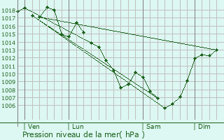 Graphe de la pression atmosphrique prvue pour Naucelles