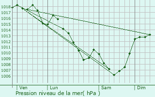 Graphe de la pression atmosphrique prvue pour Jaleyrac