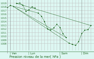 Graphe de la pression atmosphrique prvue pour Fixin