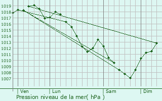 Graphe de la pression atmosphrique prvue pour Pouilly-sur-Vingeanne