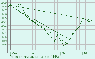 Graphe de la pression atmosphrique prvue pour Bourrouillan