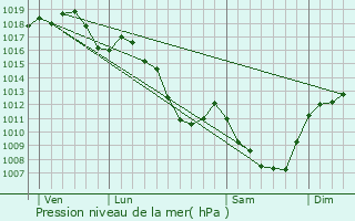 Graphe de la pression atmosphrique prvue pour Cordelle