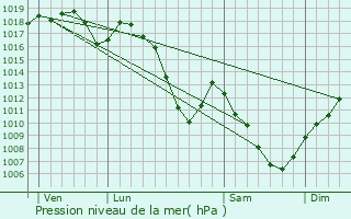 Graphe de la pression atmosphrique prvue pour Mollau