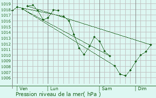 Graphe de la pression atmosphrique prvue pour Husseren-Wesserling