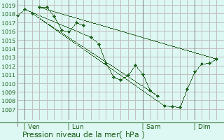 Graphe de la pression atmosphrique prvue pour Saint-Martin-la-Sauvet