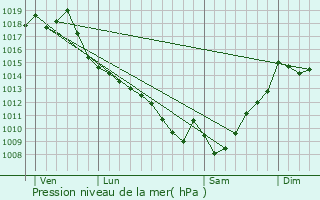 Graphe de la pression atmosphrique prvue pour Arblade-le-Haut