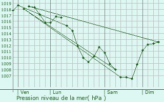 Graphe de la pression atmosphrique prvue pour Saint-Martin-des-Olmes