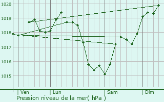 Graphe de la pression atmosphrique prvue pour La Chapelle-Gaugain