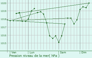 Graphe de la pression atmosphrique prvue pour Lanc