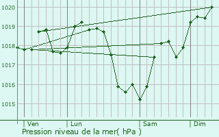 Graphe de la pression atmosphrique prvue pour Tourailles