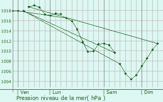 Graphe de la pression atmosphrique prvue pour Eschau