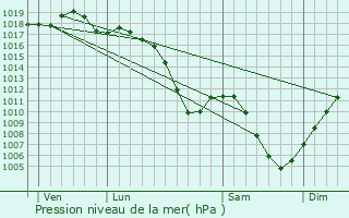 Graphe de la pression atmosphrique prvue pour Gries