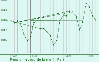 Graphe de la pression atmosphrique prvue pour Valras