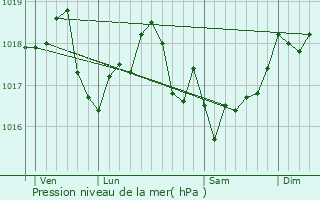 Graphe de la pression atmosphrique prvue pour Mnil-Lpinois