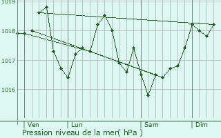 Graphe de la pression atmosphrique prvue pour Neuflize