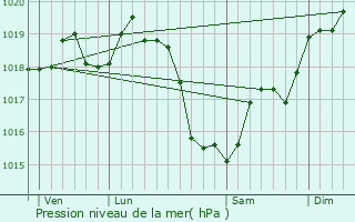 Graphe de la pression atmosphrique prvue pour Lavar