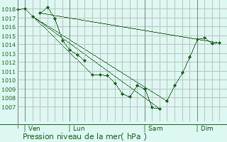 Graphe de la pression atmosphrique prvue pour Btracq