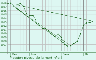 Graphe de la pression atmosphrique prvue pour Brantme