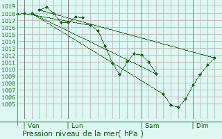 Graphe de la pression atmosphrique prvue pour La Bresse Hohneck