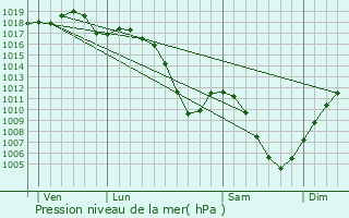 Graphe de la pression atmosphrique prvue pour Bernardvill