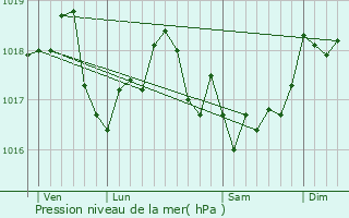 Graphe de la pression atmosphrique prvue pour Amagne