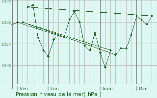 Graphe de la pression atmosphrique prvue pour Bignicourt