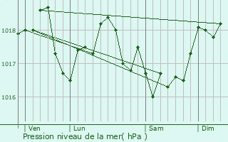 Graphe de la pression atmosphrique prvue pour Grandchamp