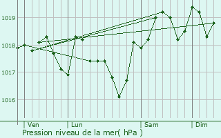 Graphe de la pression atmosphrique prvue pour Montaud